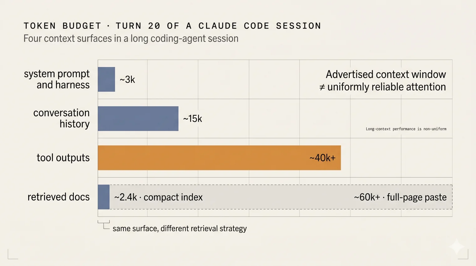 Token budget at turn 20 of a Claude Code session across five context surfaces: system prompt and harness at ~3k, conversation history at ~15k, tool outputs at ~40k+, retrieved docs spanning ~2.4k with a compact index to ~60k+ with a full-page paste, and persistent memory at ~1-2k when injected from a consolidated snapshot.